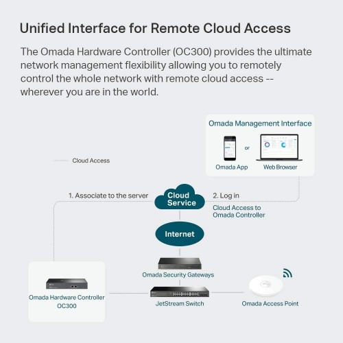 TP-Link OC300 Omada Cloud Controller (2*Gigabit & 1*USB3.0) – Networking (photo 2)
