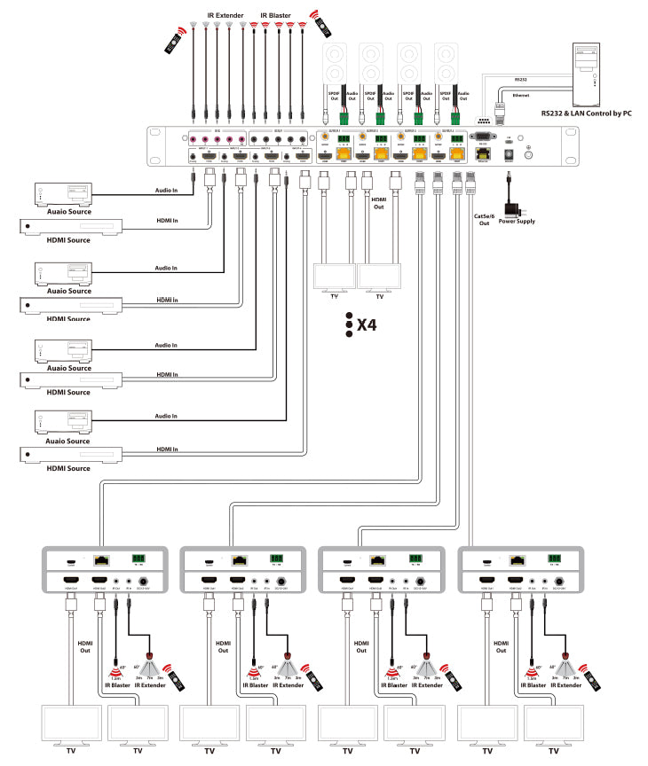 4x4 HDBaseT HDMI Matrix CAT5E/6 35m (4K*2K @60Hz 4:4:4) with 4 Receivers – Generic – Video Boxes (photo 6)